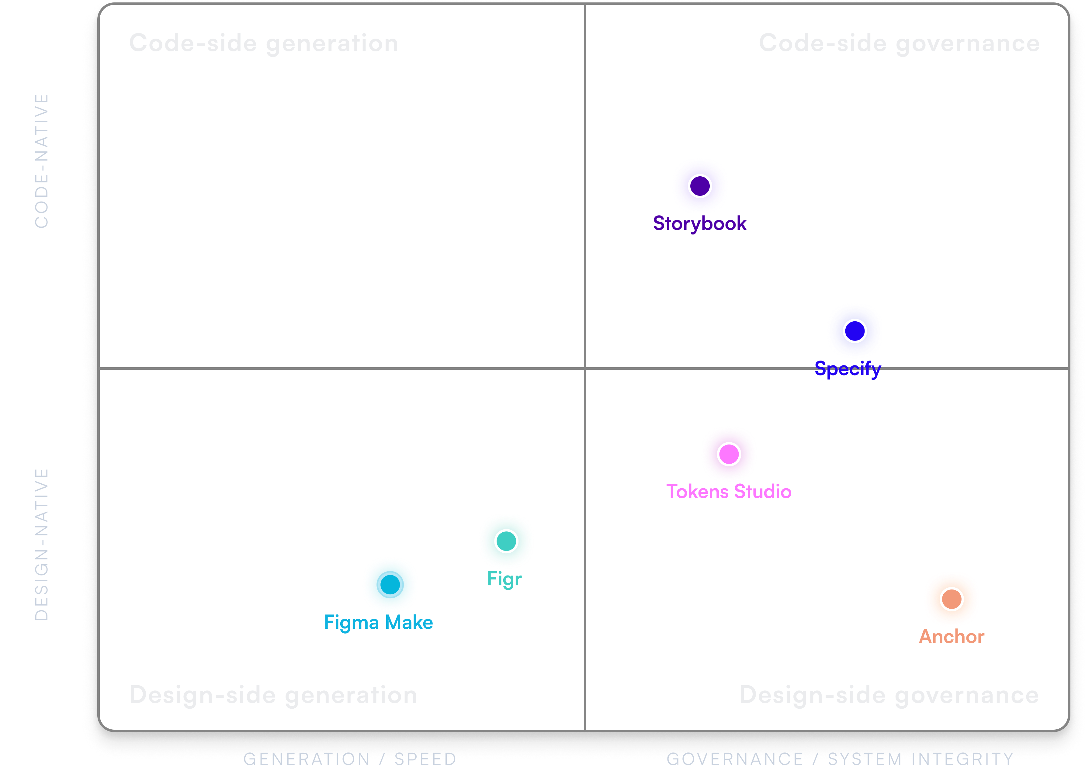 Positioning graph comparing Anchor with adjacent tools.
