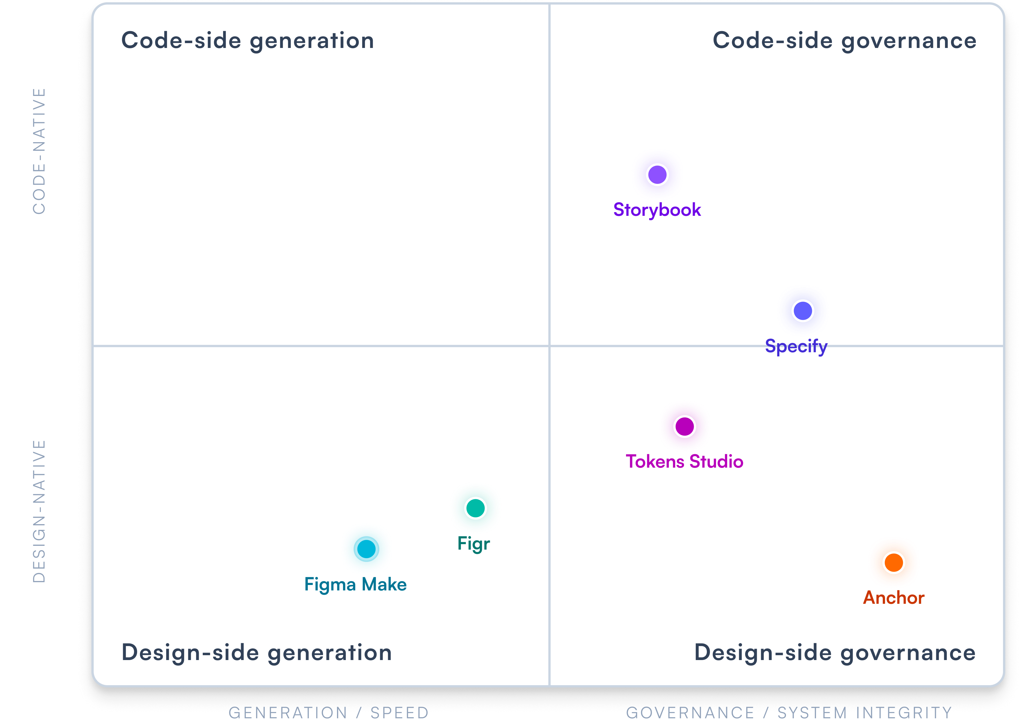 Positioning graph comparing Anchor with adjacent tools.