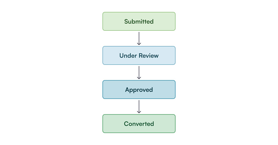 Approval workflow — structured lifecycle states from Submitted through Under Review, Approved, and Converted