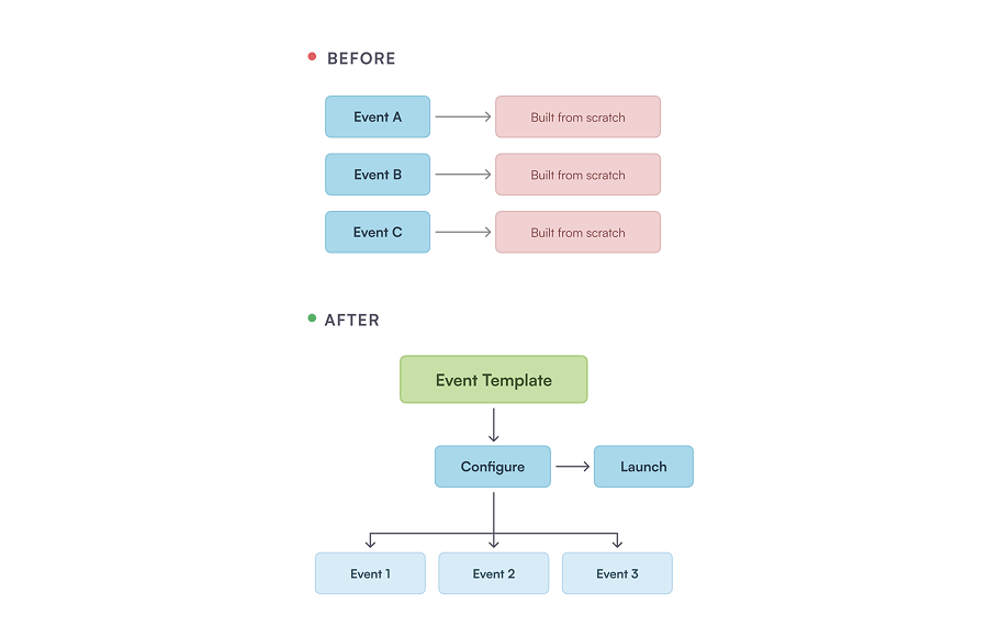 Event Setup — reusable configuration model showing templates and modular event structure