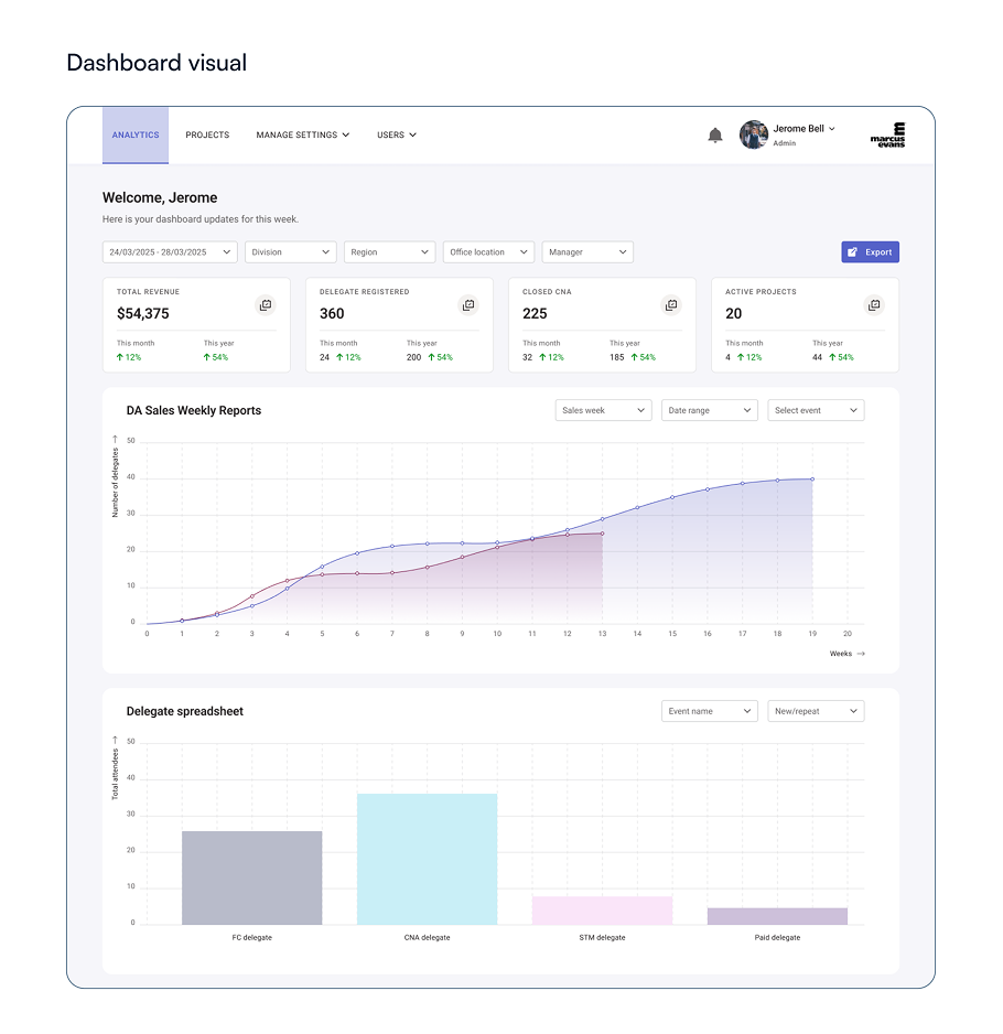 Role-based dashboard — reporting view powered by structured system data
