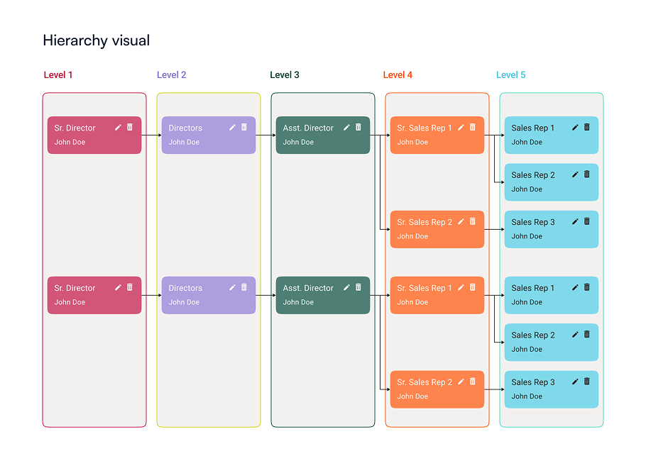 Role-based hierarchy — five-level sales org structure with scoped visibility per role